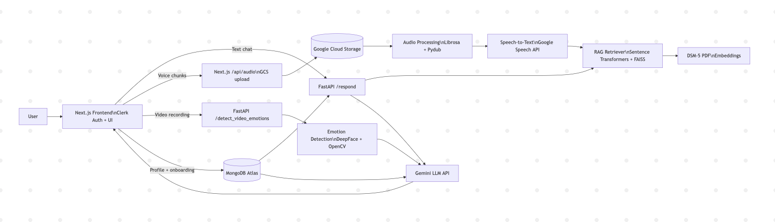 AI-Counselling architecture diagram