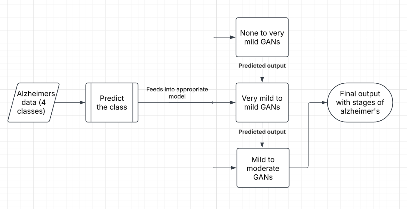 End-to-end architecture: classifier routes into a chain of stage-transition GANs