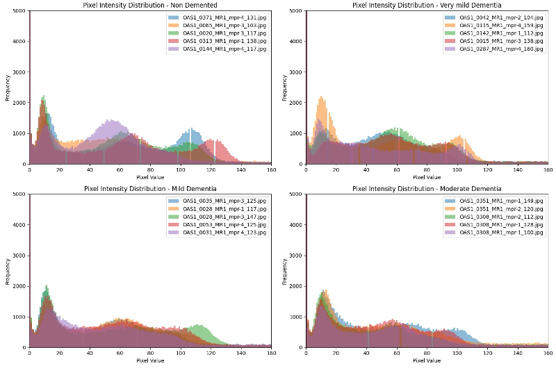 Pixel intensity distributions across stages