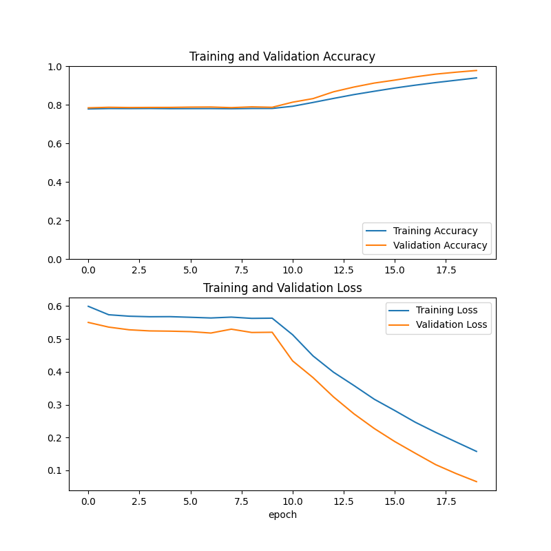 Training and validation accuracy and loss across the two-phase schedule