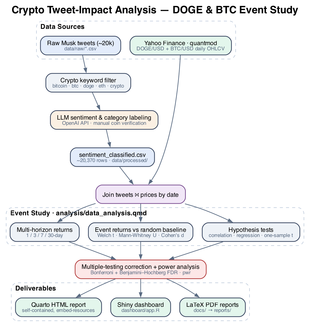 Crypto tweet-impact analysis pipeline diagram