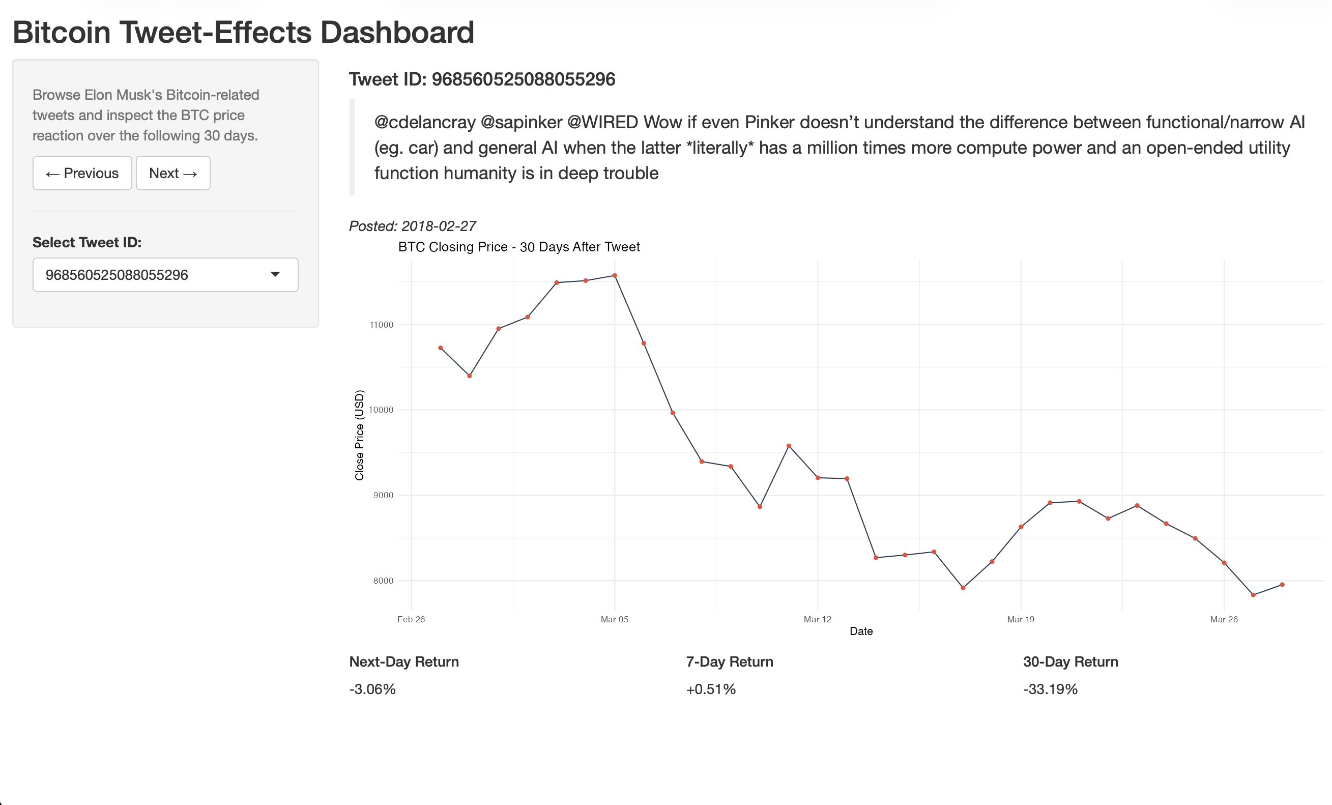 Shiny dashboard showing a Bitcoin tweet and its 30-day BTC price path