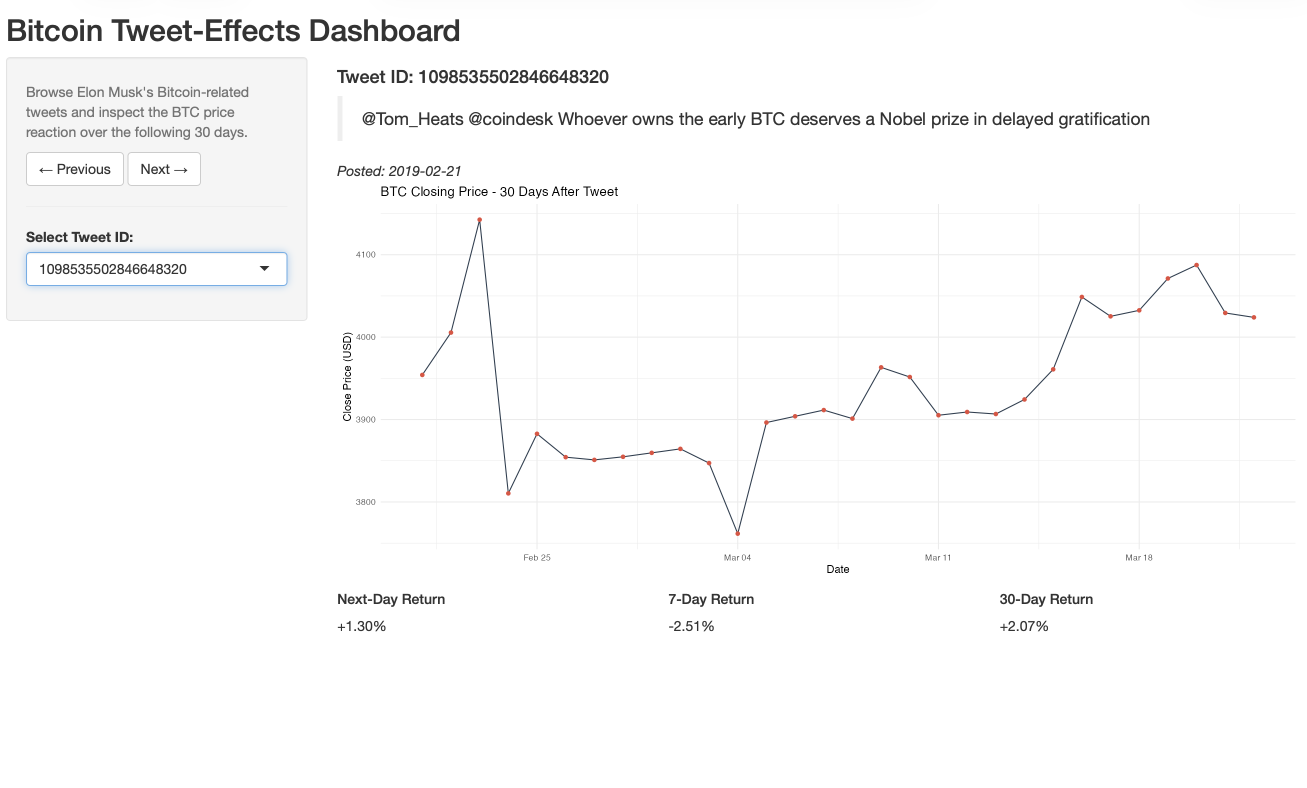Shiny dashboard showing a second Bitcoin tweet and its 30-day price reaction