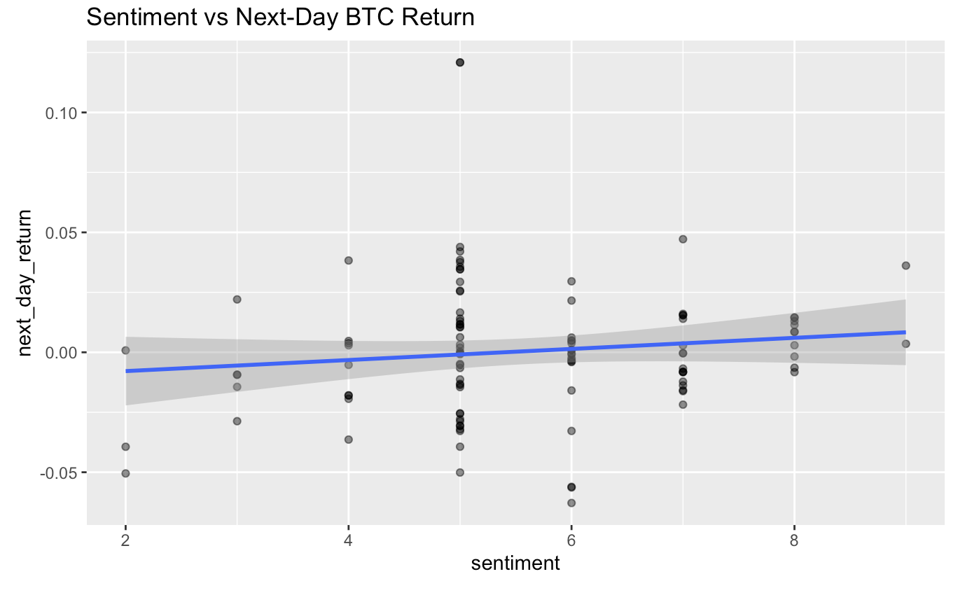Sentiment score plotted against subsequent returns