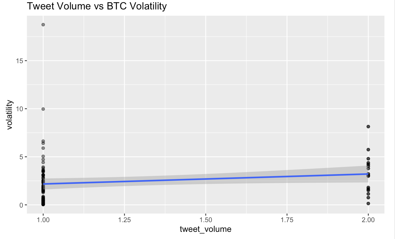Tweet volume plotted against subsequent volatility