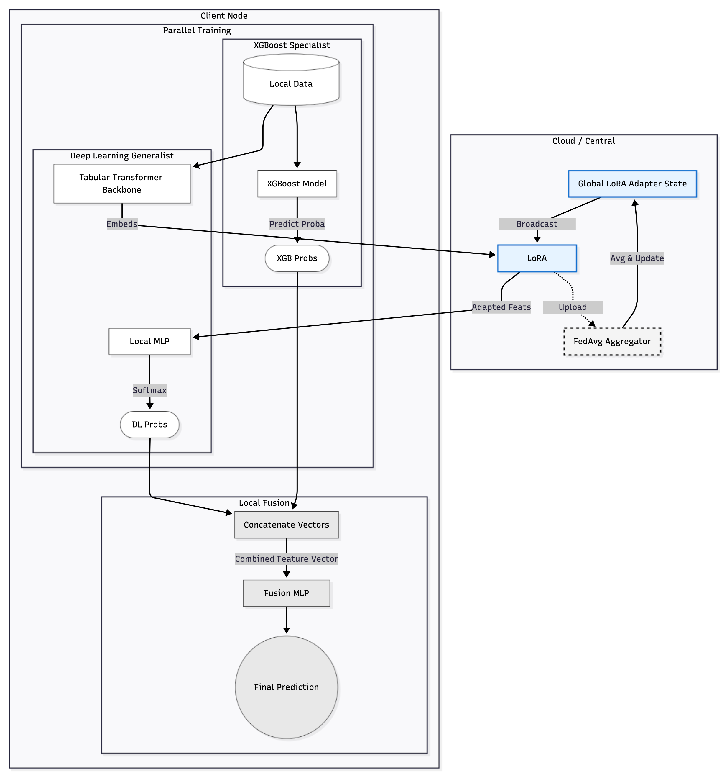 Hybrid Federated Architecture Diagram