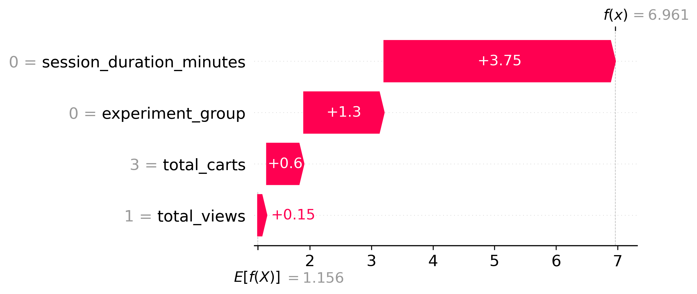 SHAP waterfall plot explaining a single high-risk cart-abandonment prediction