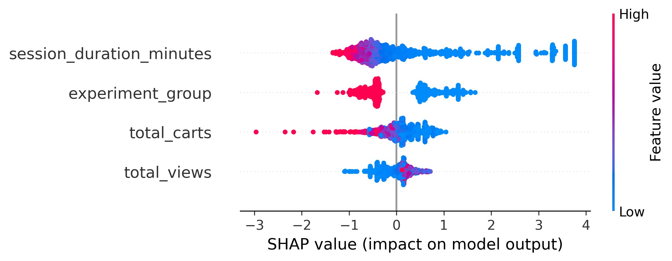 SHAP summary plot of global feature importance for the cart-abandonment model