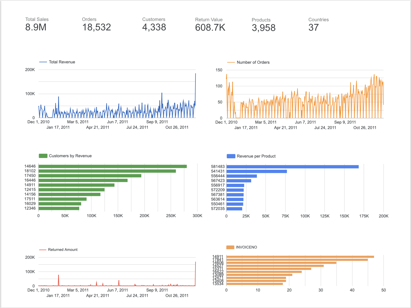 Retail Analytics Dashboard