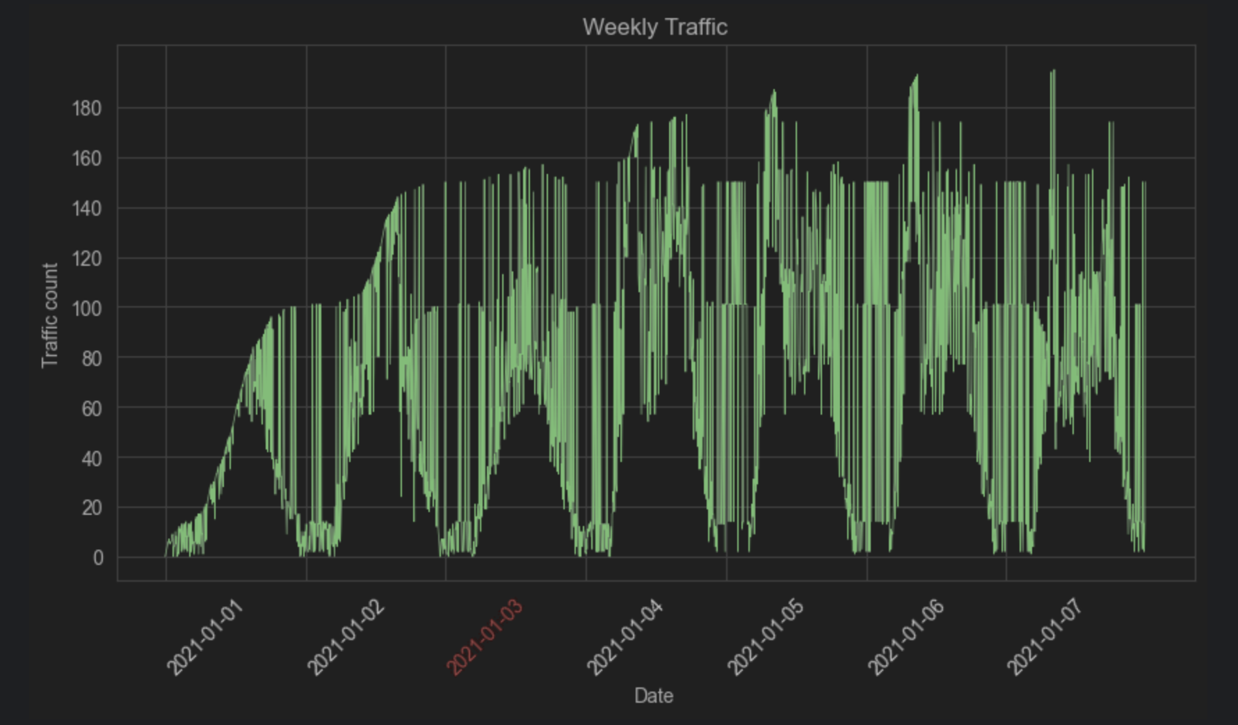 Traffic sensor map of San Francisco