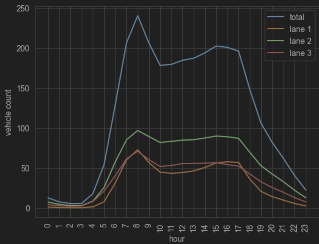 Timeline of sensor activity