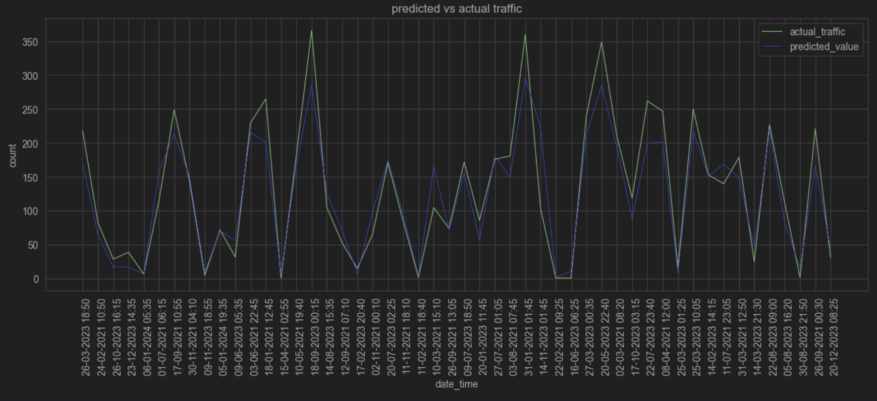 Timeline of sensor activity
