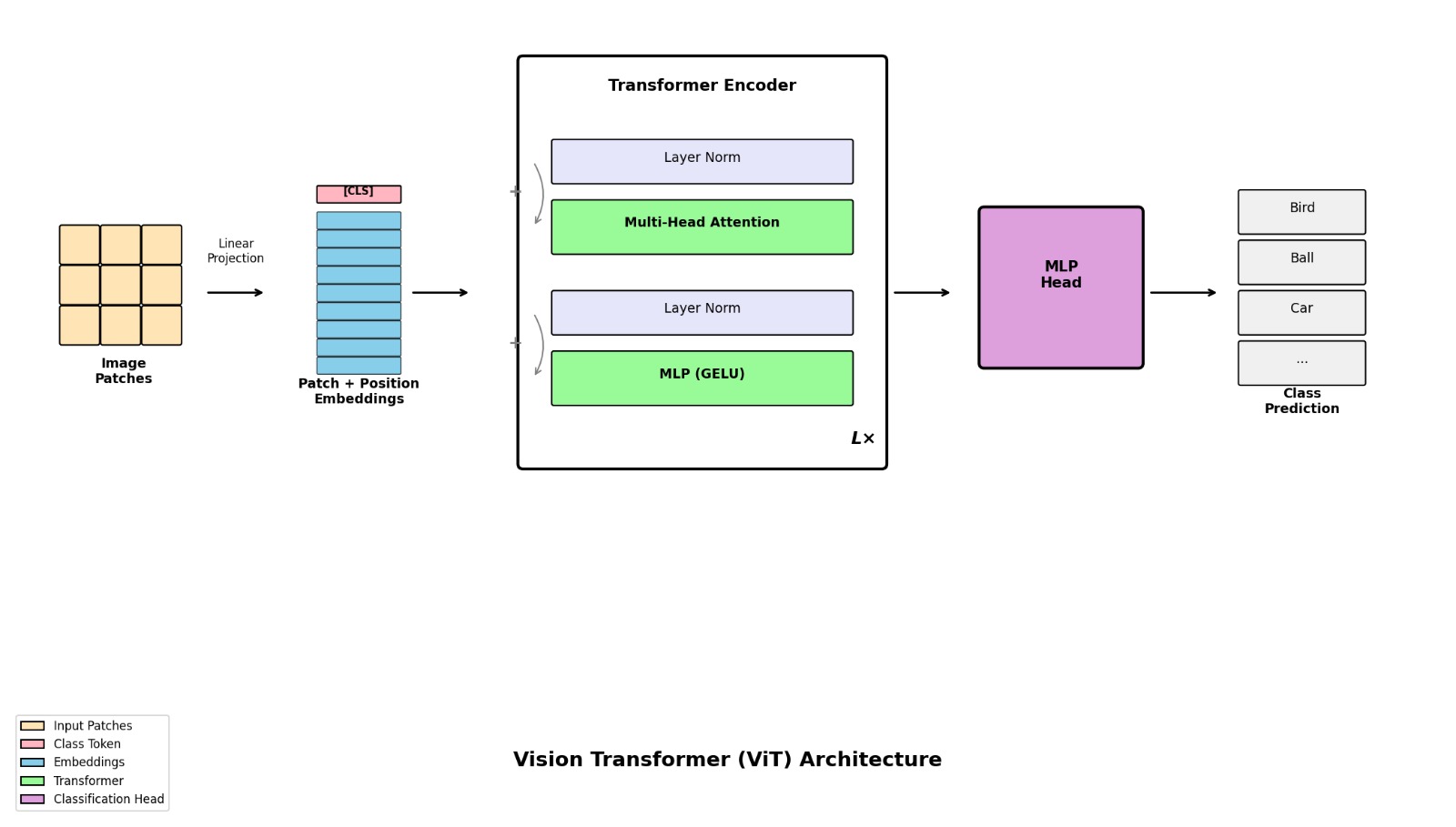 Vision Transformer Architecture